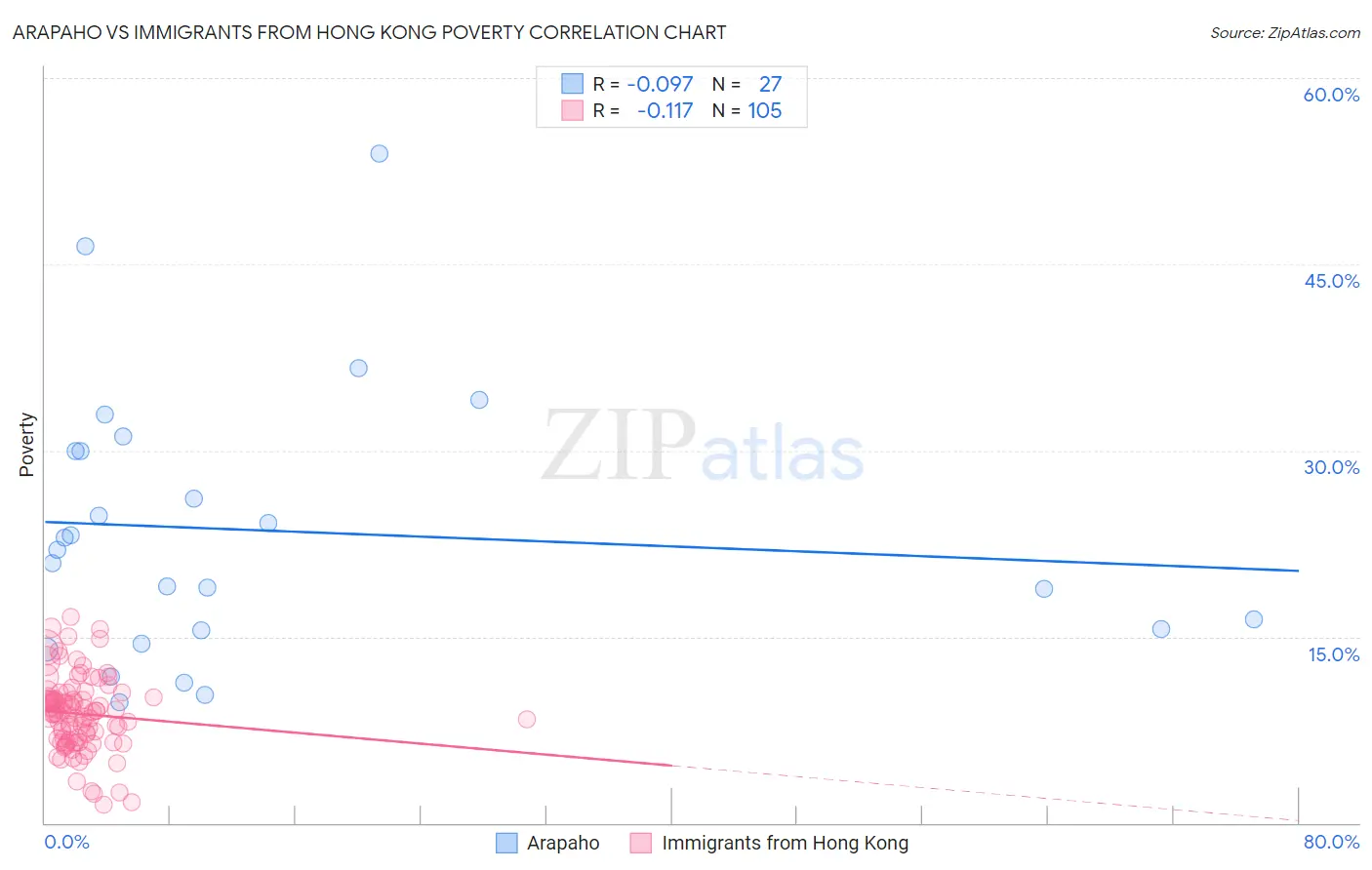 Arapaho vs Immigrants from Hong Kong Poverty