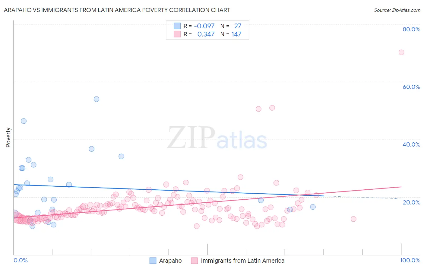 Arapaho vs Immigrants from Latin America Poverty