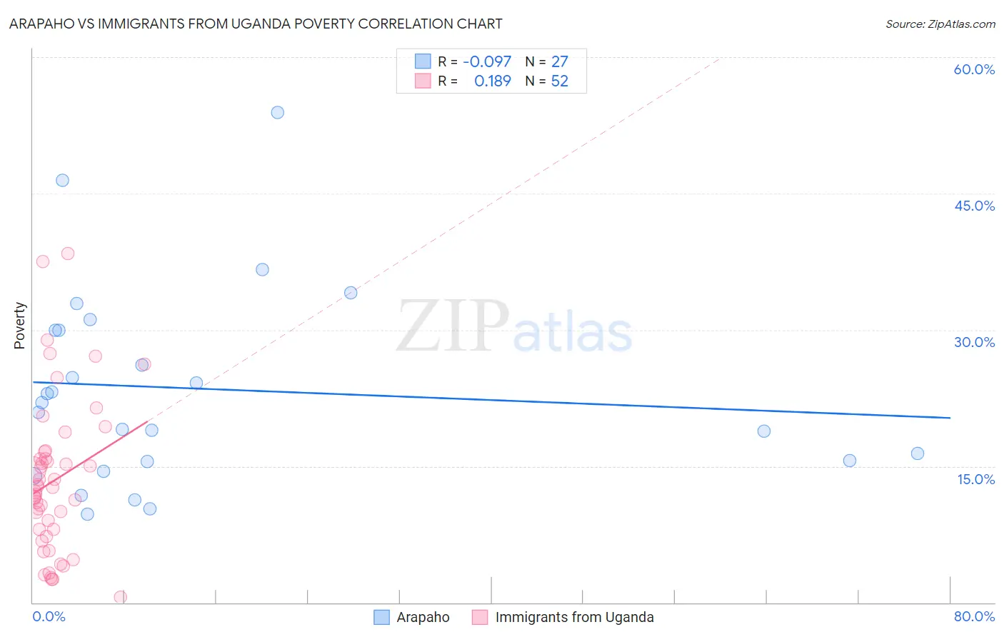 Arapaho vs Immigrants from Uganda Poverty