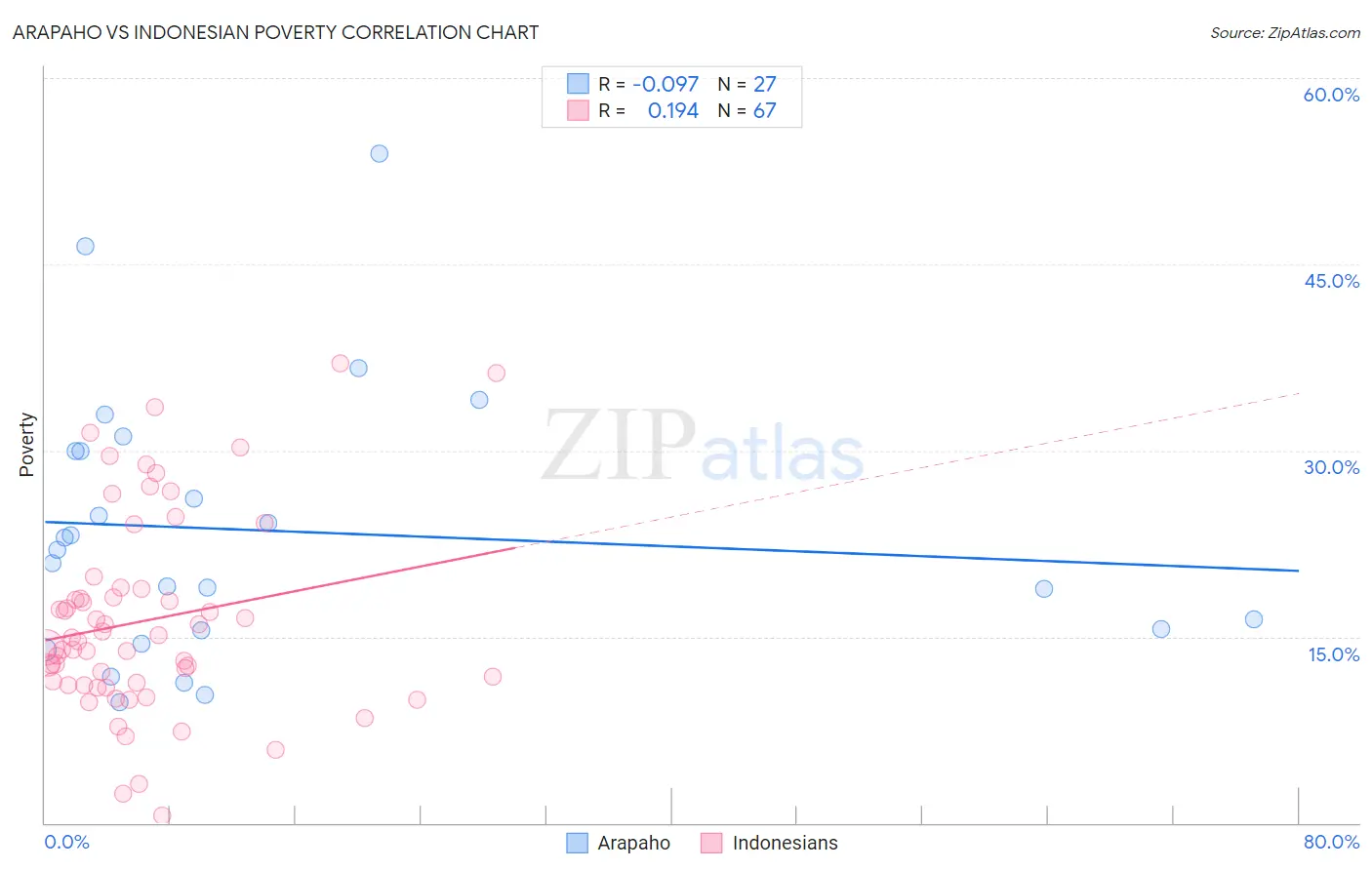 Arapaho vs Indonesian Poverty