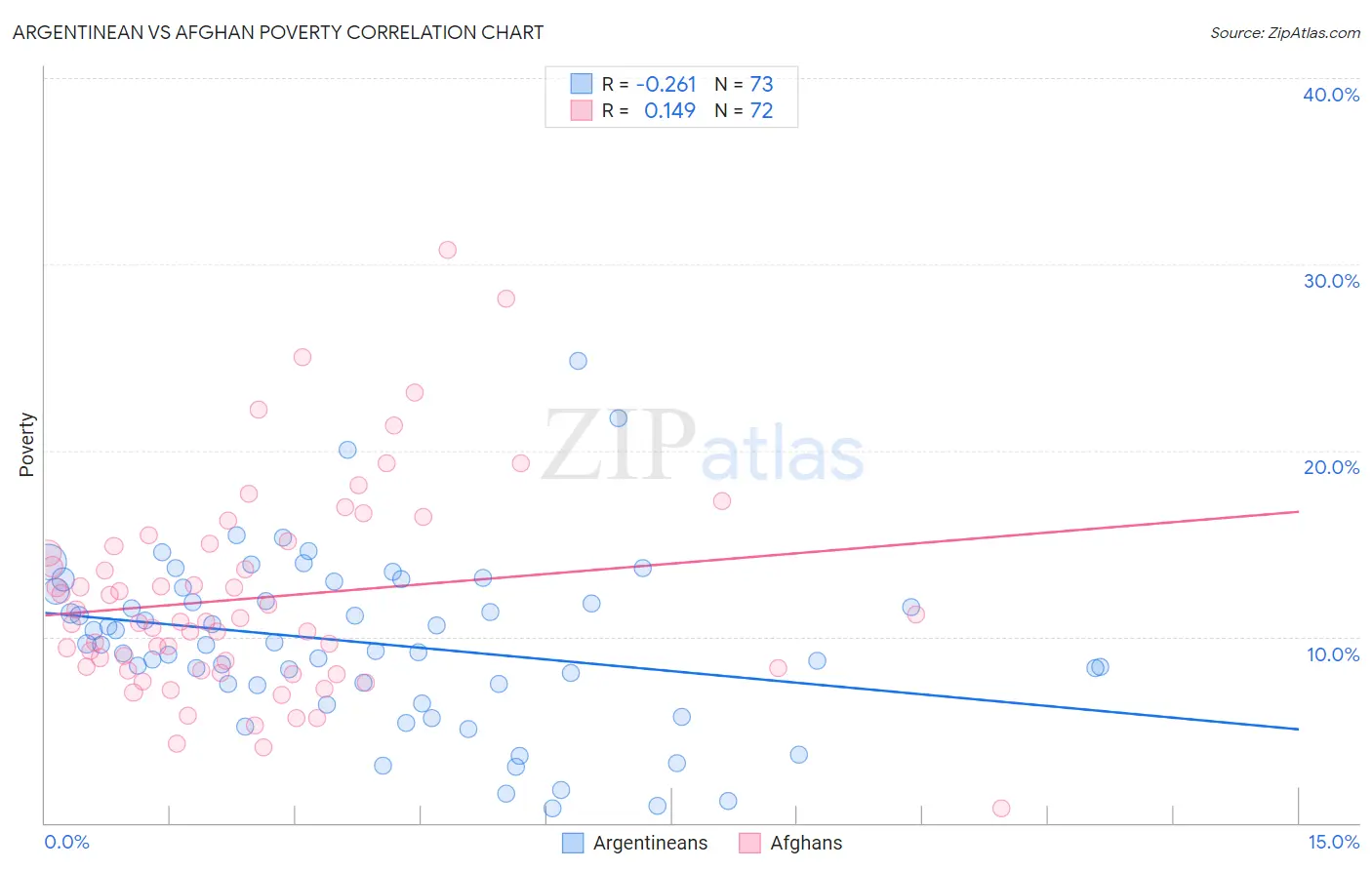 Argentinean vs Afghan Poverty