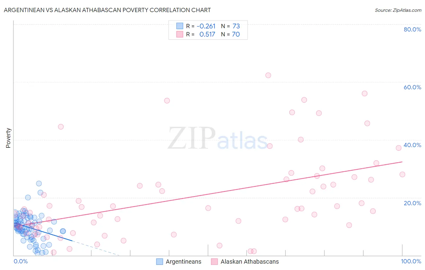 Argentinean vs Alaskan Athabascan Poverty