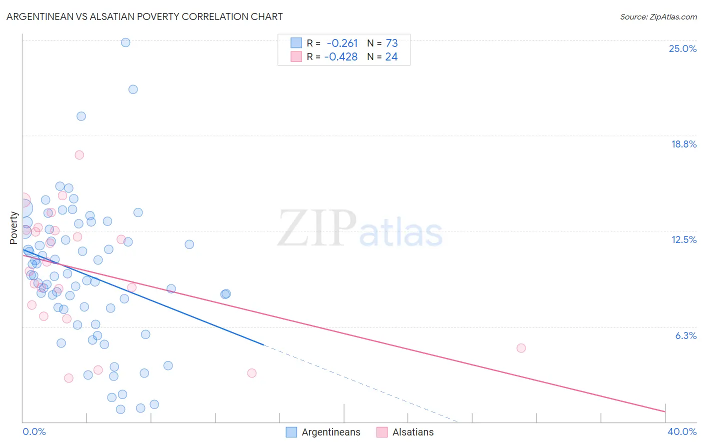 Argentinean vs Alsatian Poverty