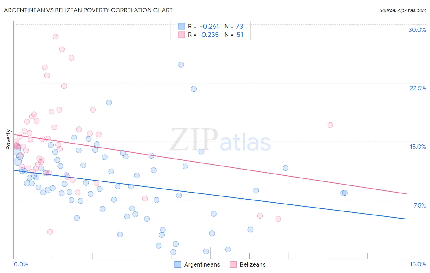 Argentinean vs Belizean Poverty