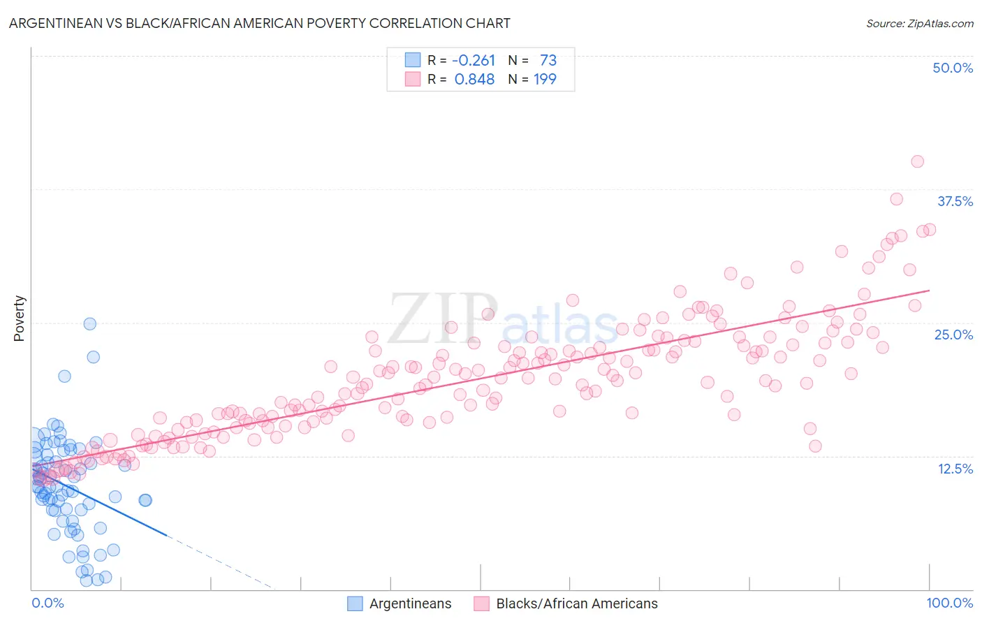 Argentinean vs Black/African American Poverty