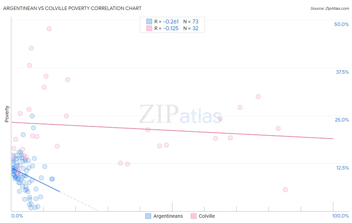 Argentinean vs Colville Poverty