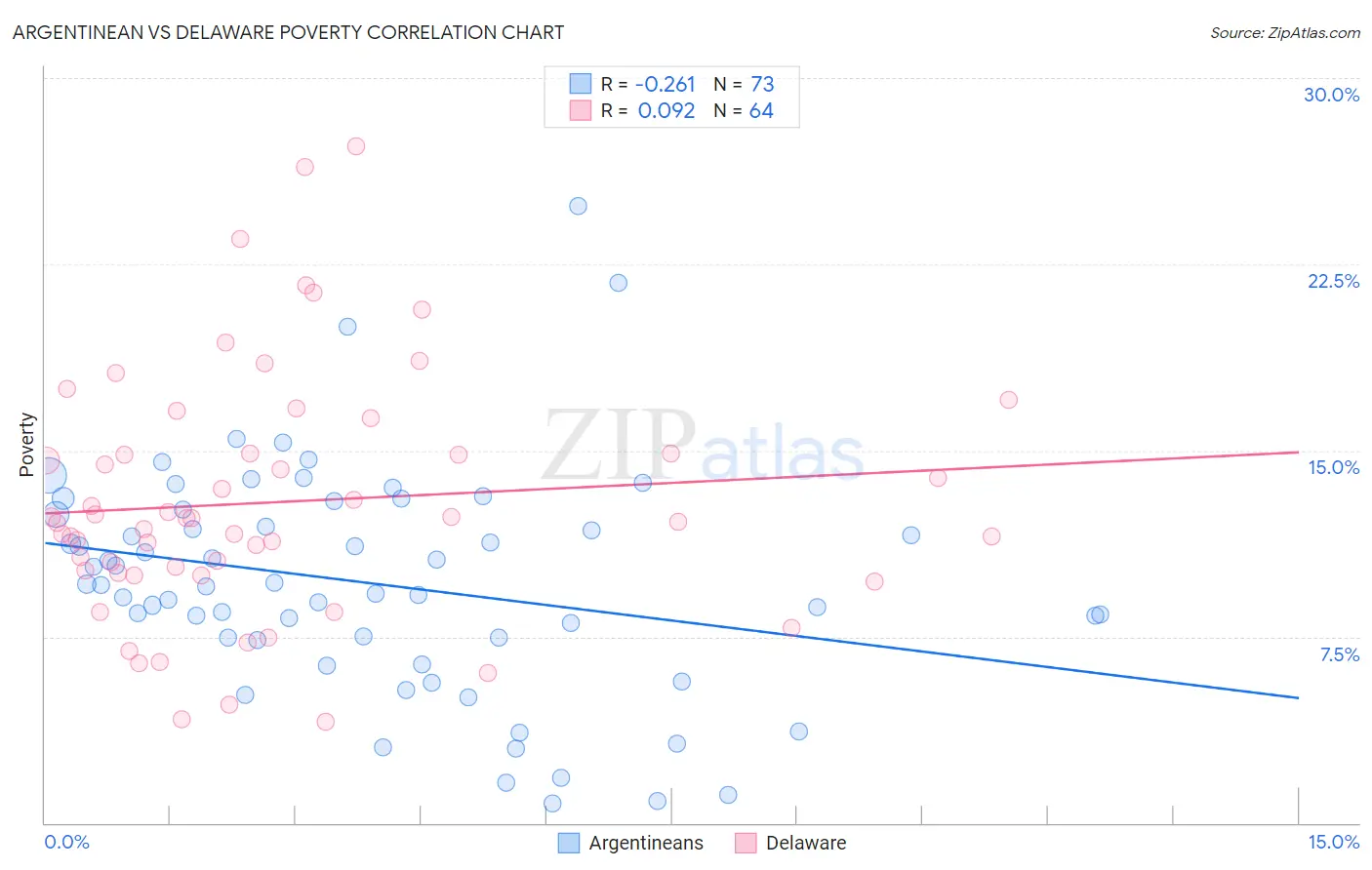 Argentinean vs Delaware Poverty