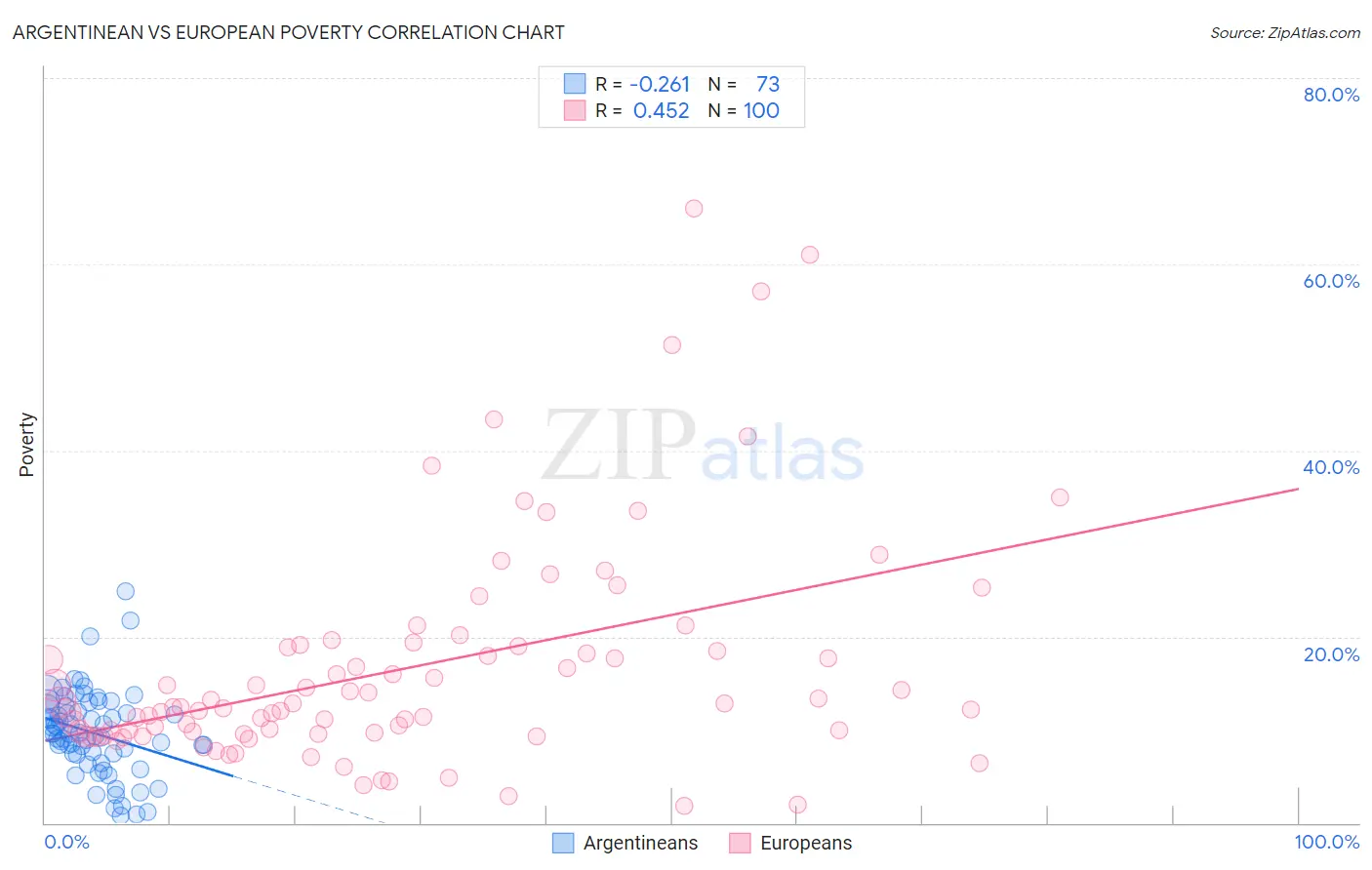 Argentinean vs European Poverty