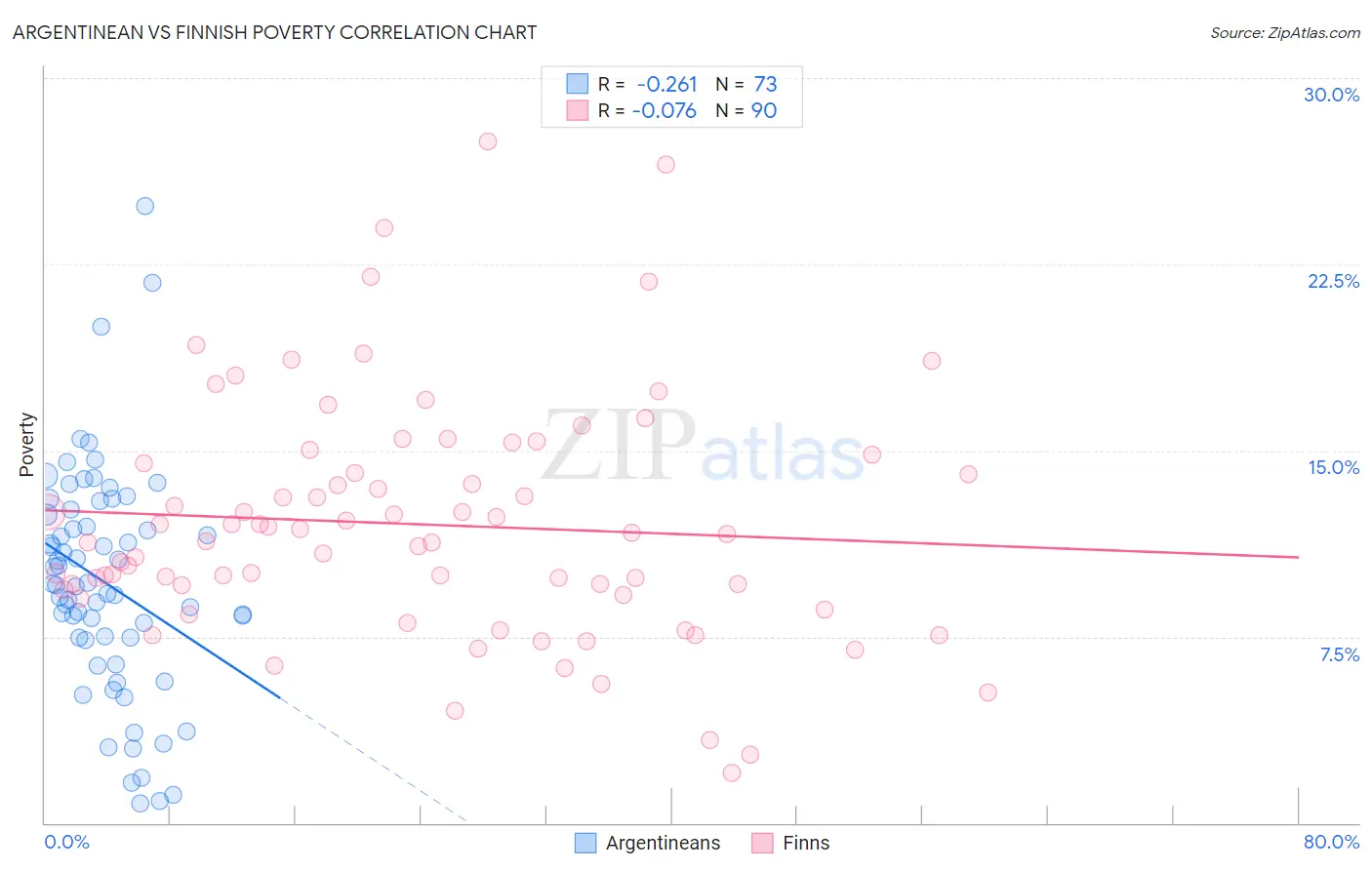 Argentinean vs Finnish Poverty