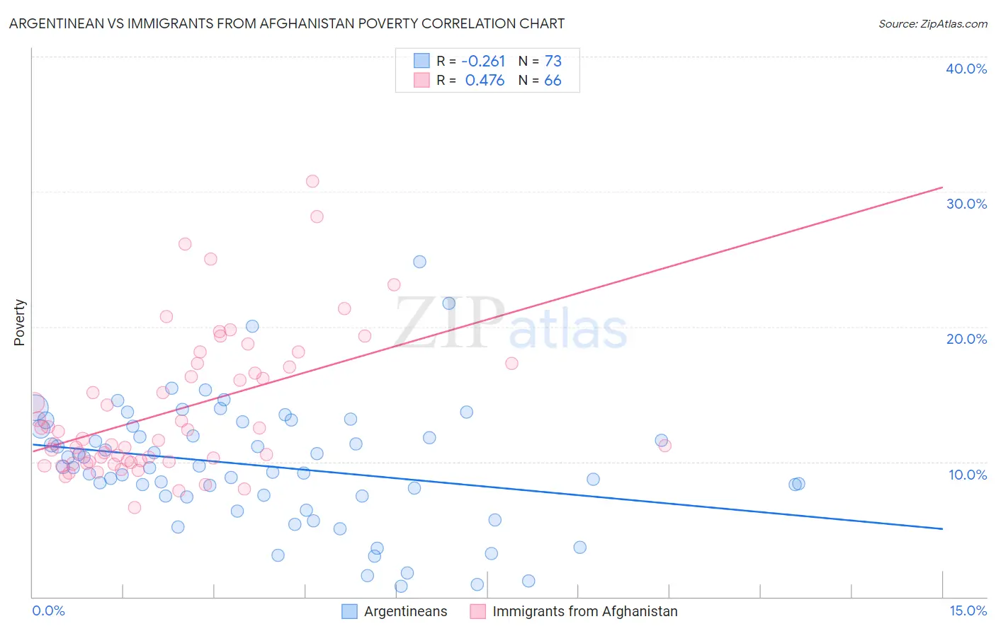 Argentinean vs Immigrants from Afghanistan Poverty