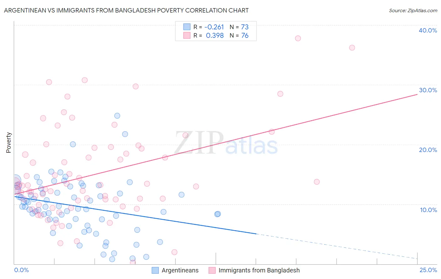 Argentinean vs Immigrants from Bangladesh Poverty