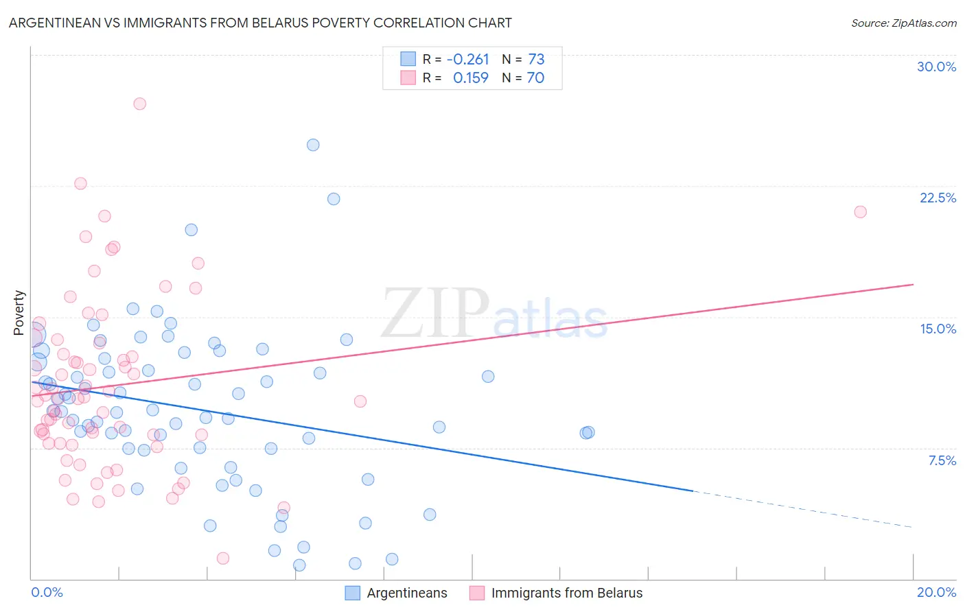 Argentinean vs Immigrants from Belarus Poverty