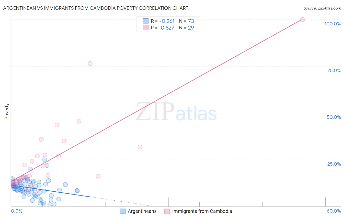 Argentinean vs Immigrants from Cambodia Poverty