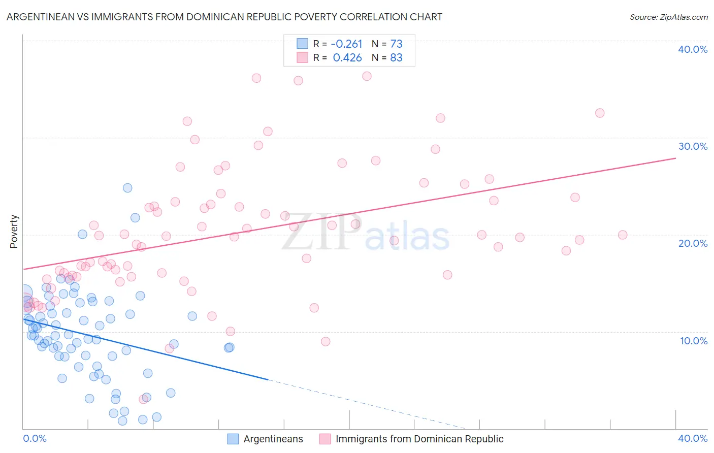 Argentinean vs Immigrants from Dominican Republic Poverty