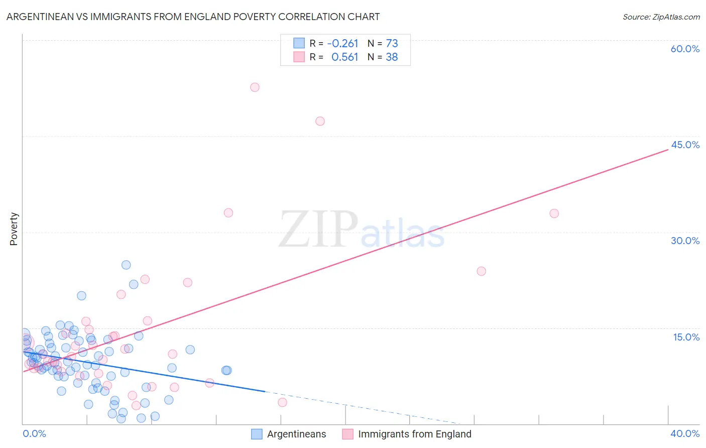 Argentinean vs Immigrants from England Poverty