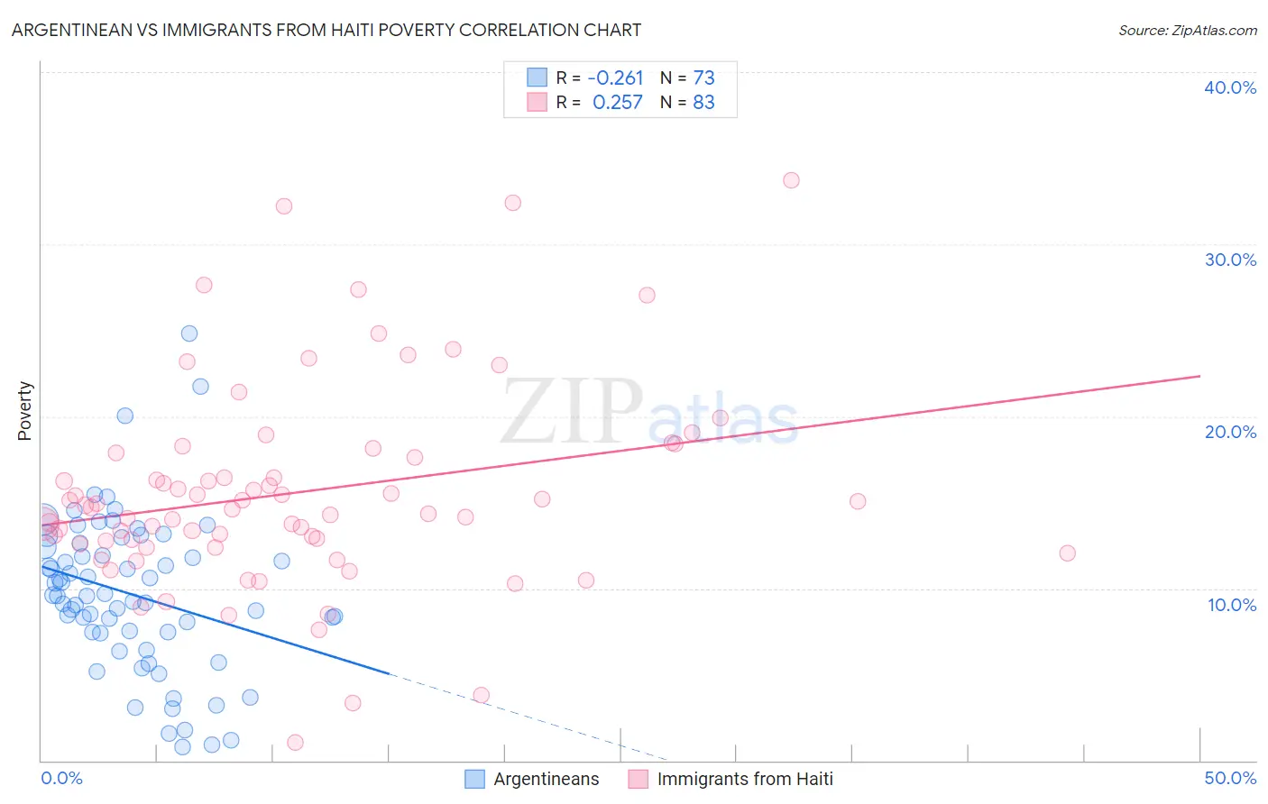 Argentinean vs Immigrants from Haiti Poverty