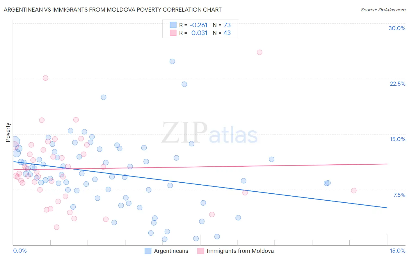 Argentinean vs Immigrants from Moldova Poverty