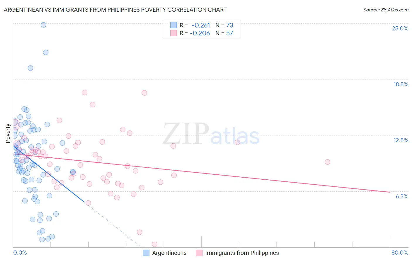 Argentinean vs Immigrants from Philippines Poverty