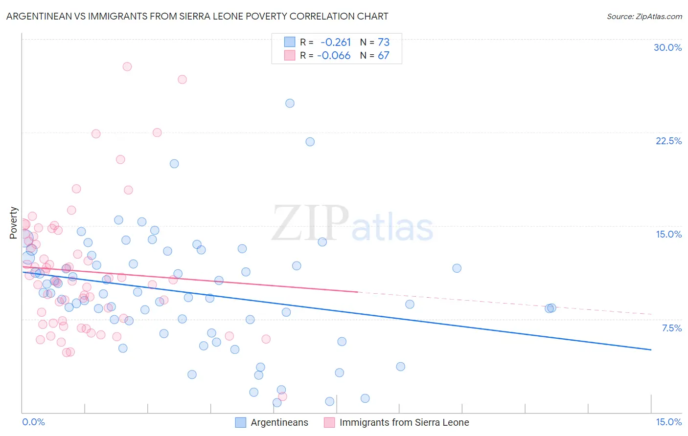 Argentinean vs Immigrants from Sierra Leone Poverty