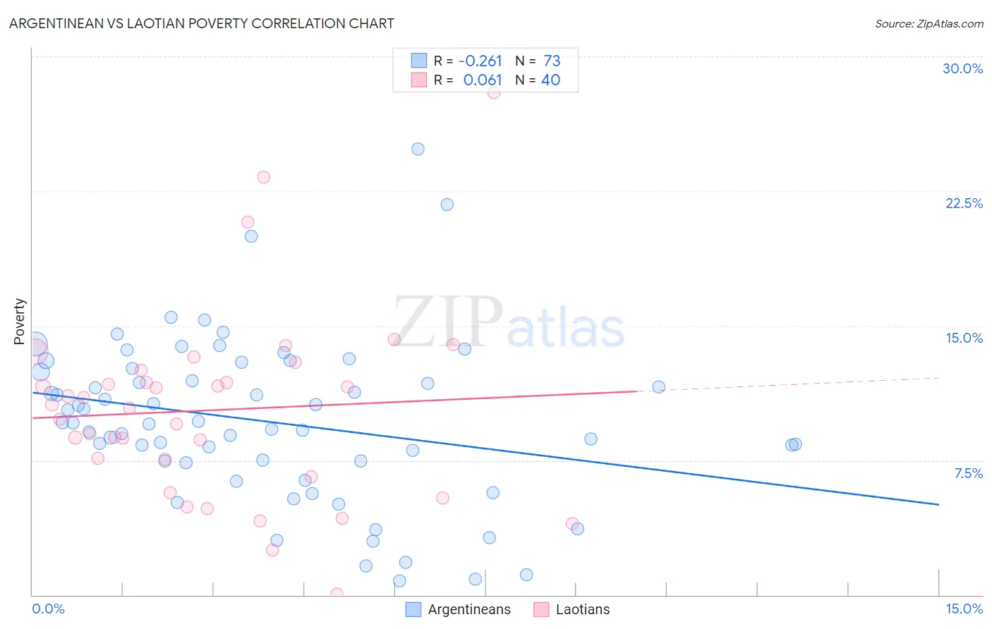 Argentinean vs Laotian Poverty