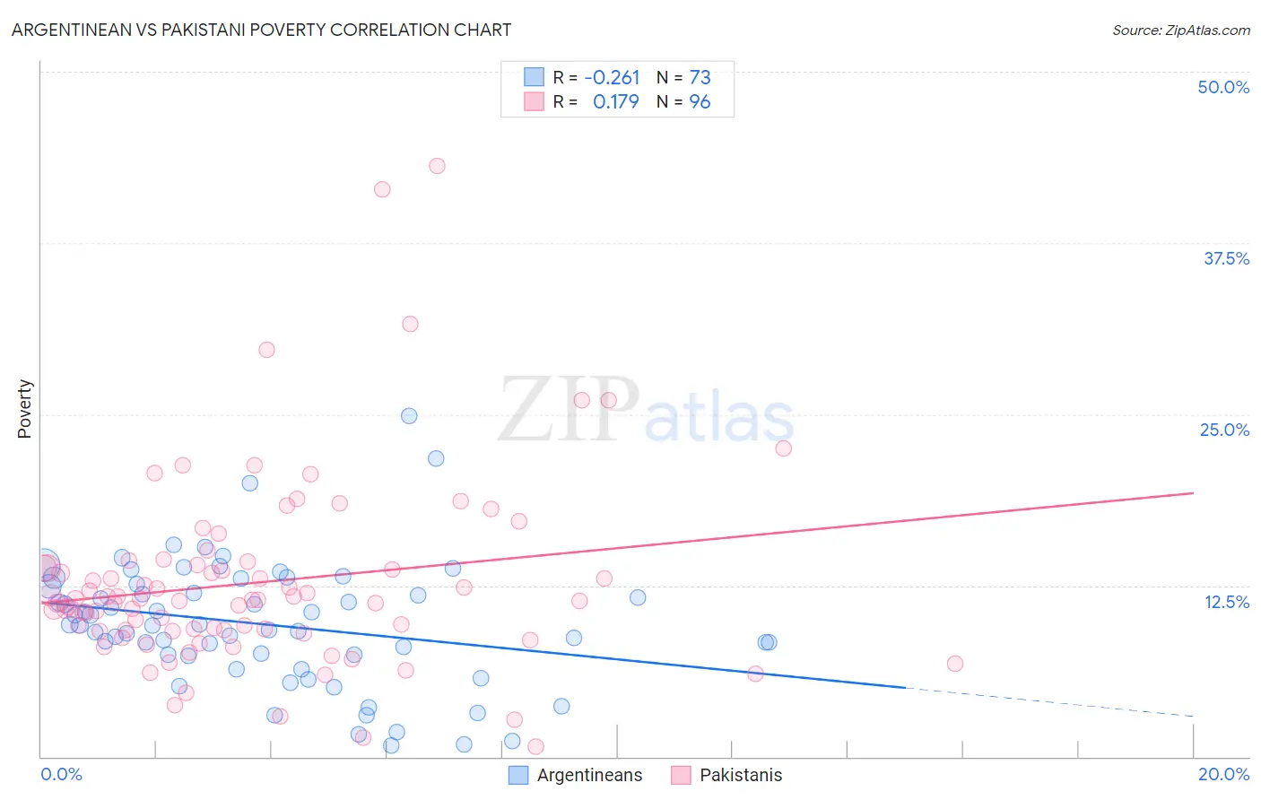 Argentinean vs Pakistani Poverty