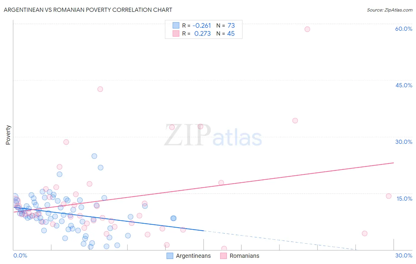 Argentinean vs Romanian Poverty