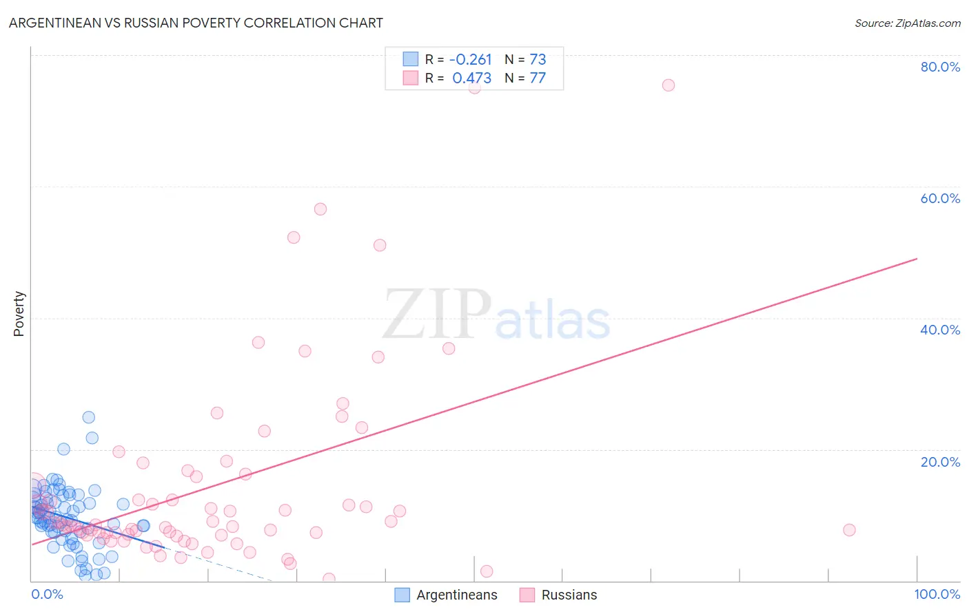 Argentinean vs Russian Poverty