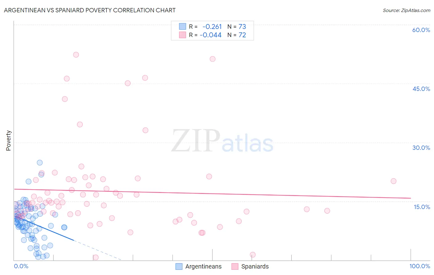 Argentinean vs Spaniard Poverty