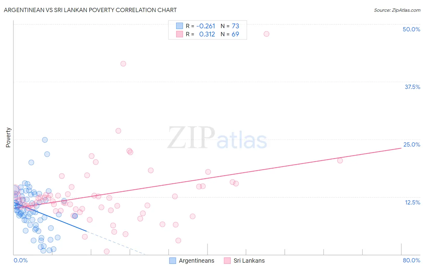 Argentinean vs Sri Lankan Poverty