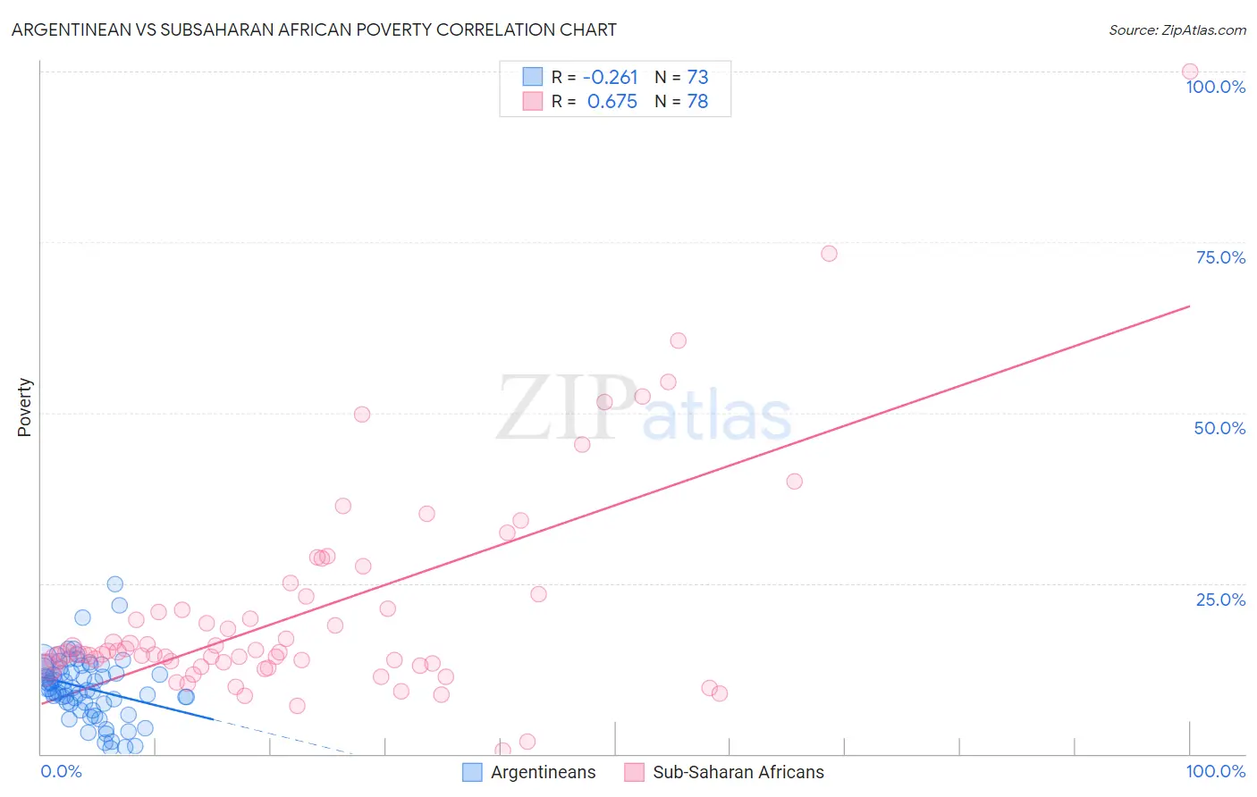Argentinean vs Subsaharan African Poverty