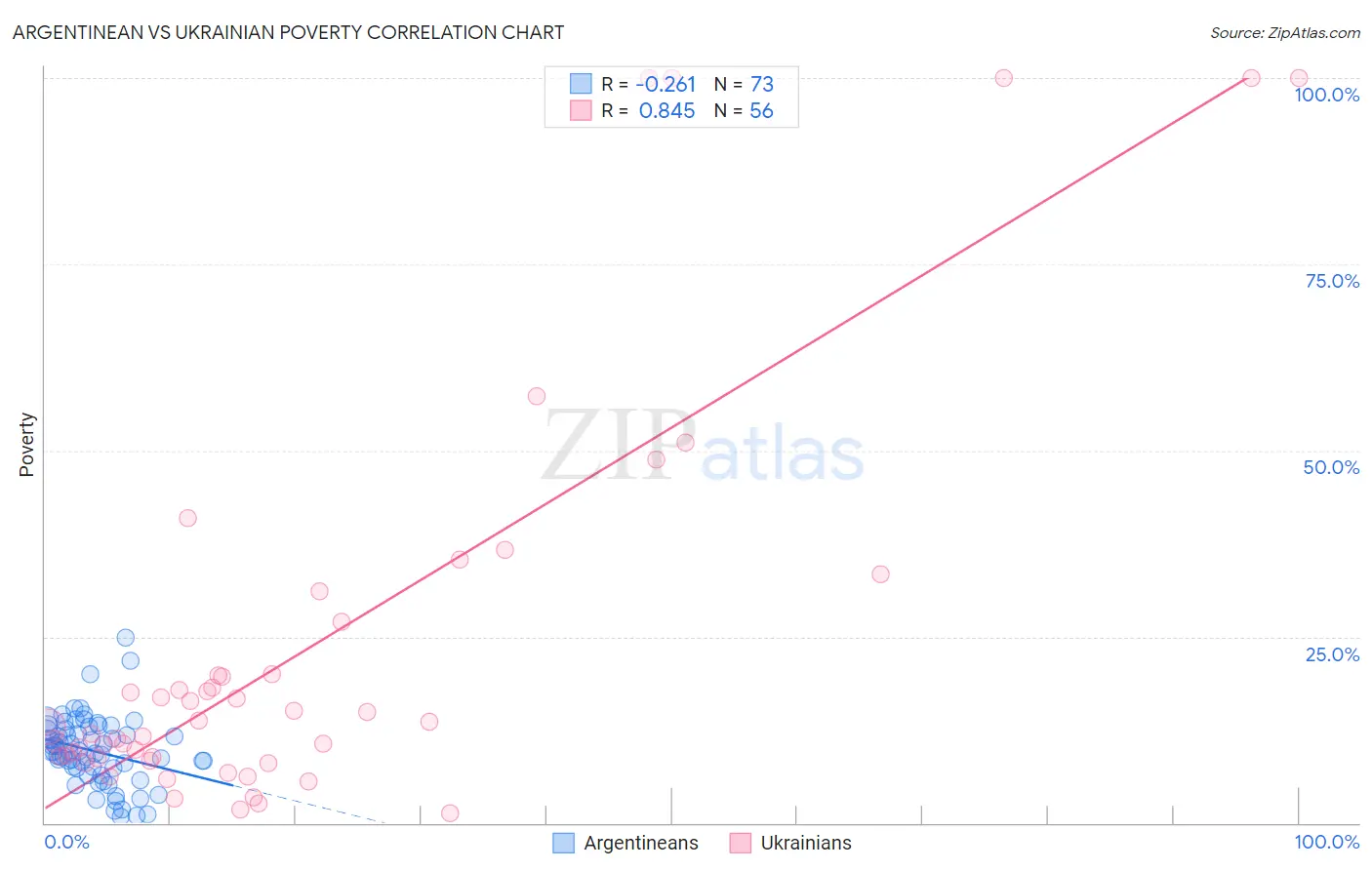 Argentinean vs Ukrainian Poverty