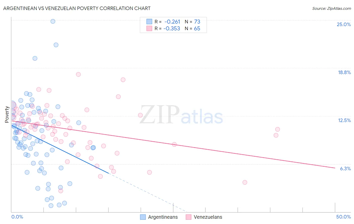 Argentinean vs Venezuelan Poverty