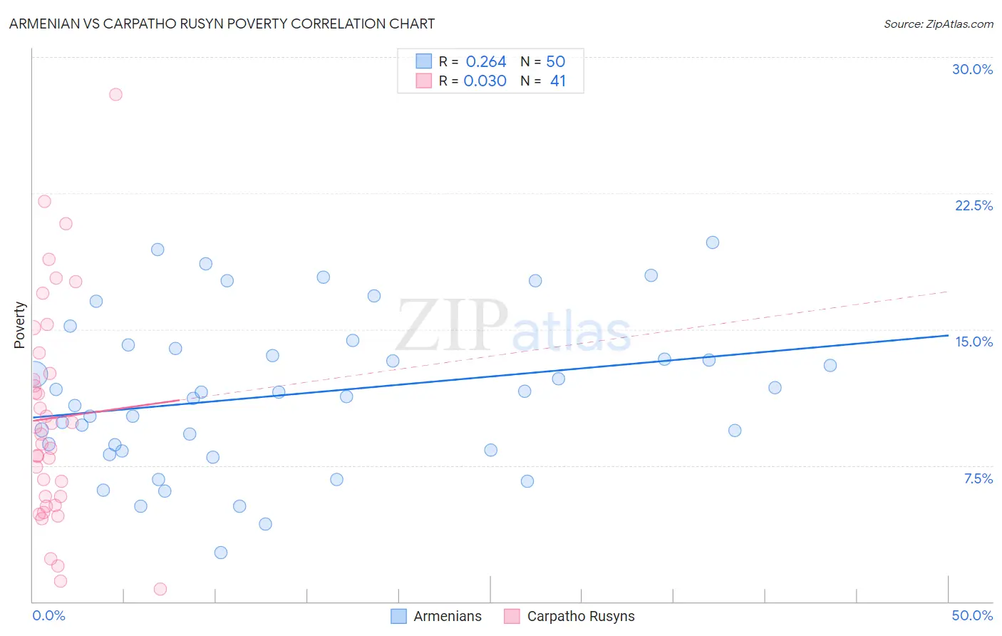 Armenian vs Carpatho Rusyn Poverty