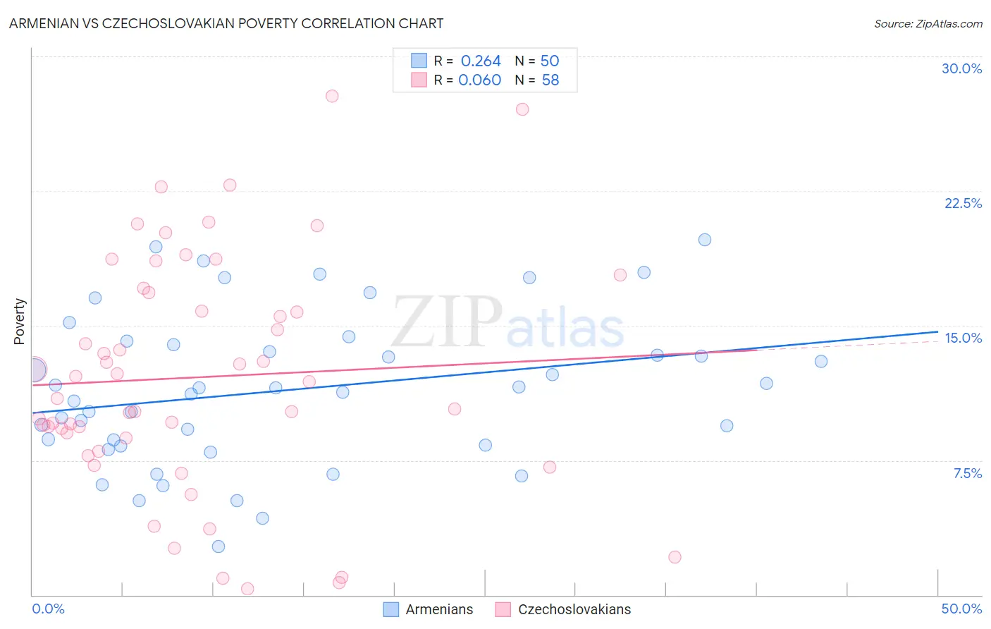 Armenian vs Czechoslovakian Poverty