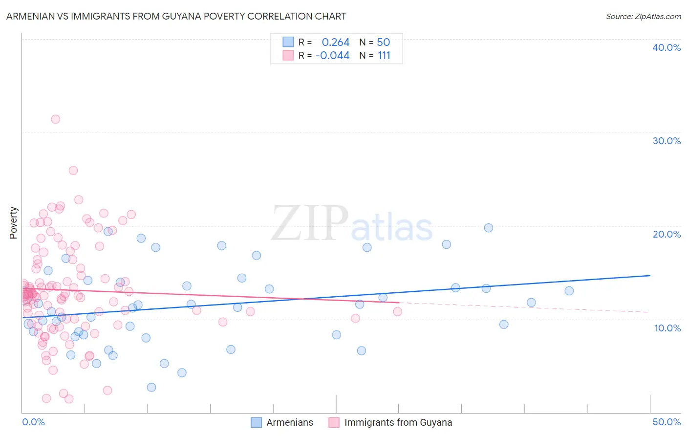 Armenian vs Immigrants from Guyana Poverty