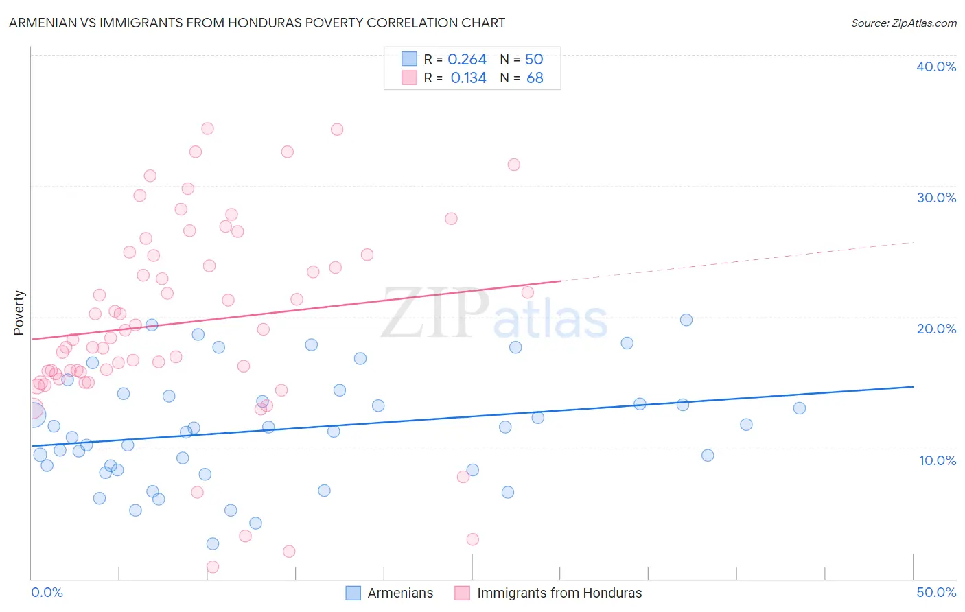 Armenian vs Immigrants from Honduras Poverty