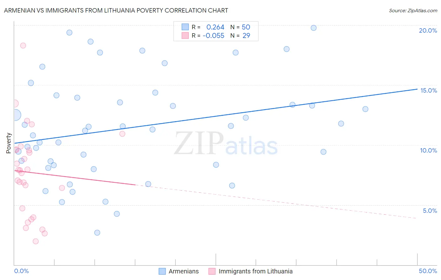 Armenian vs Immigrants from Lithuania Poverty