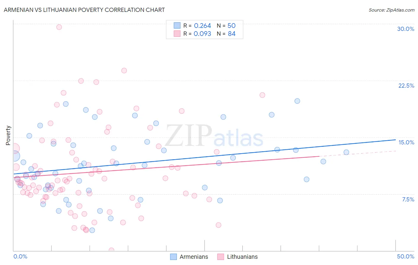 Armenian vs Lithuanian Poverty