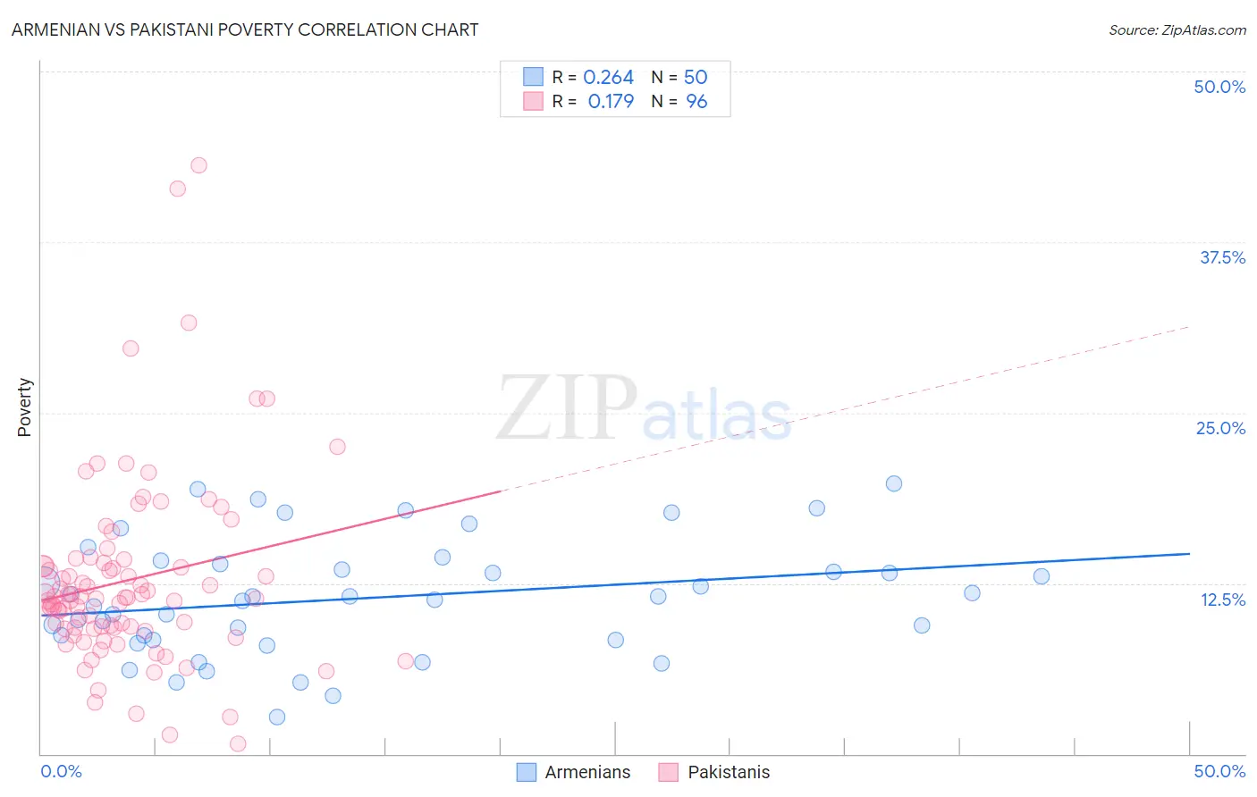 Armenian vs Pakistani Poverty