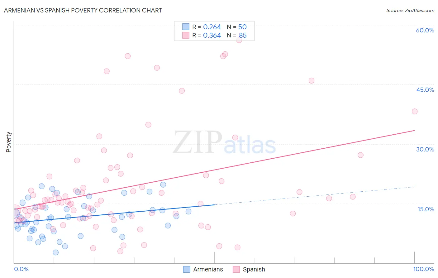 Armenian vs Spanish Poverty