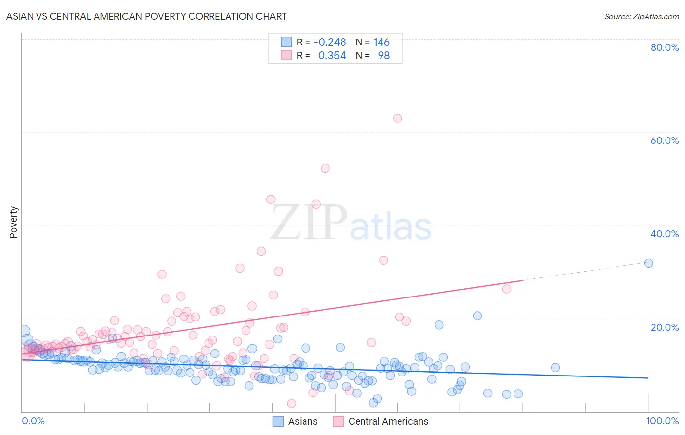 Asian vs Central American Poverty