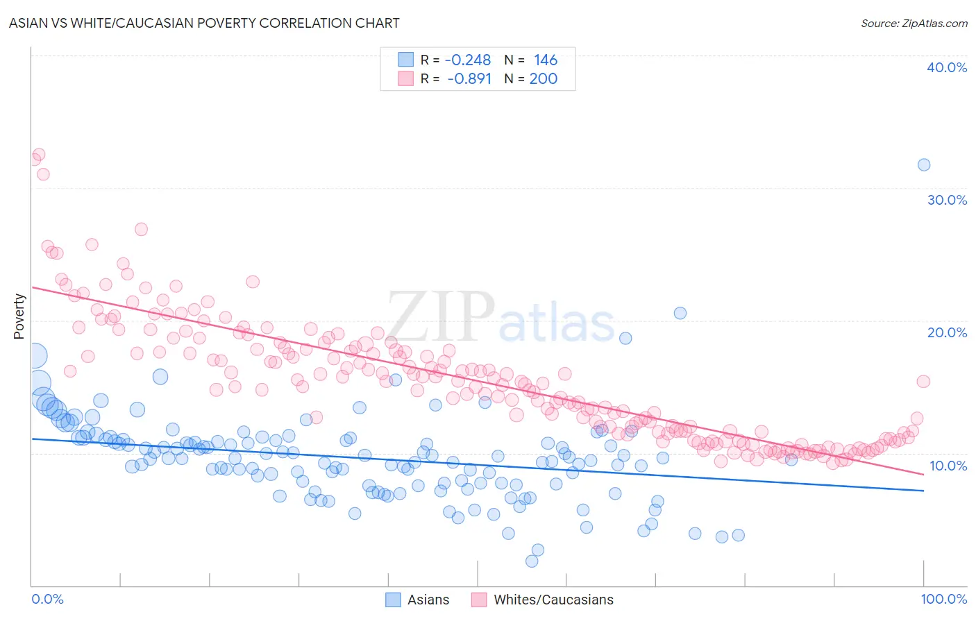 Asian vs White/Caucasian Poverty