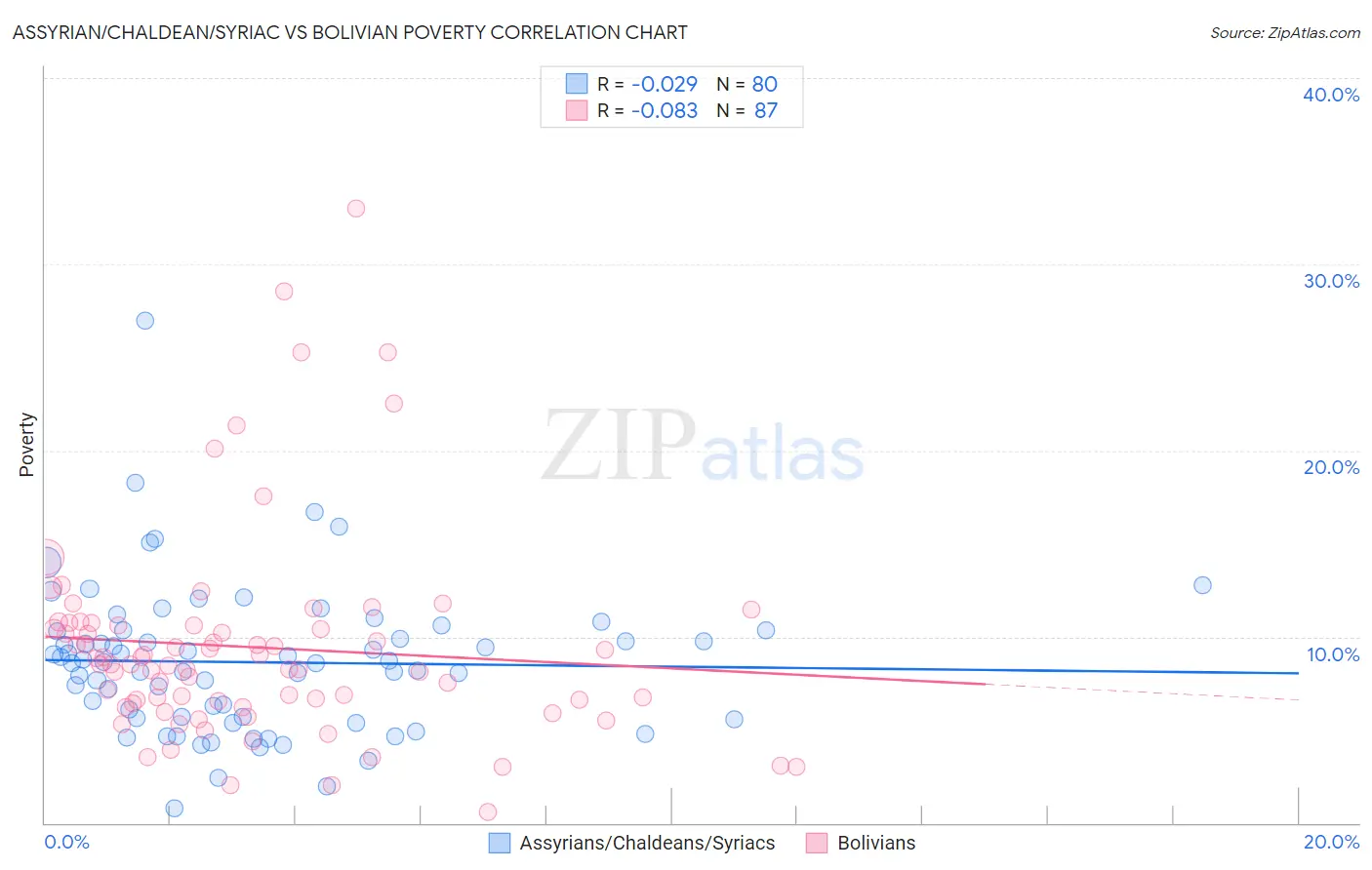 Assyrian/Chaldean/Syriac vs Bolivian Poverty