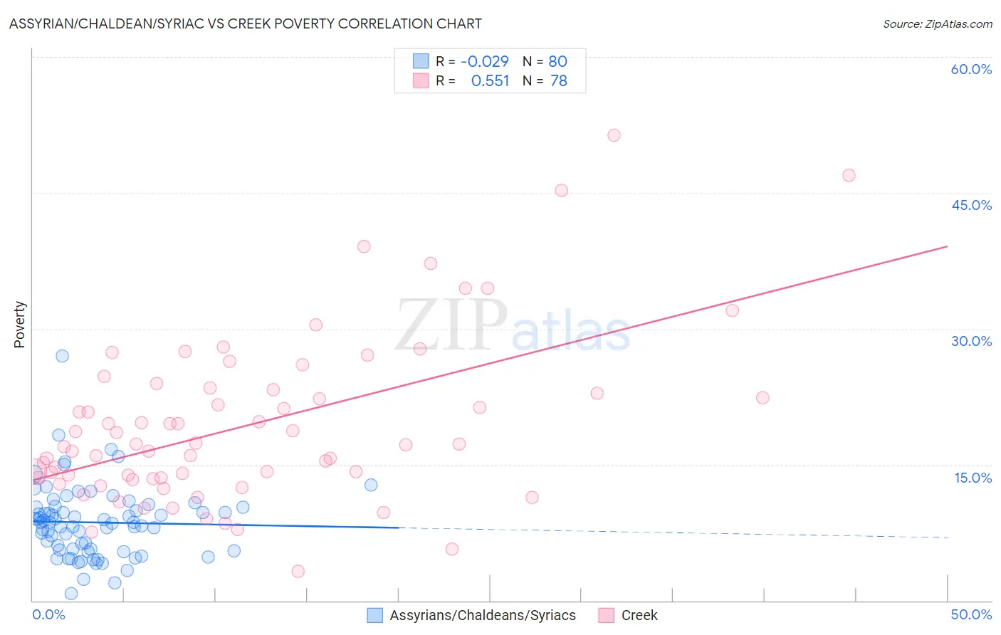 Assyrian/Chaldean/Syriac vs Creek Poverty