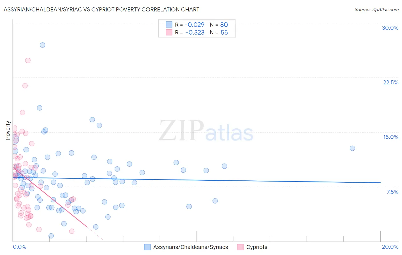 Assyrian/Chaldean/Syriac vs Cypriot Poverty