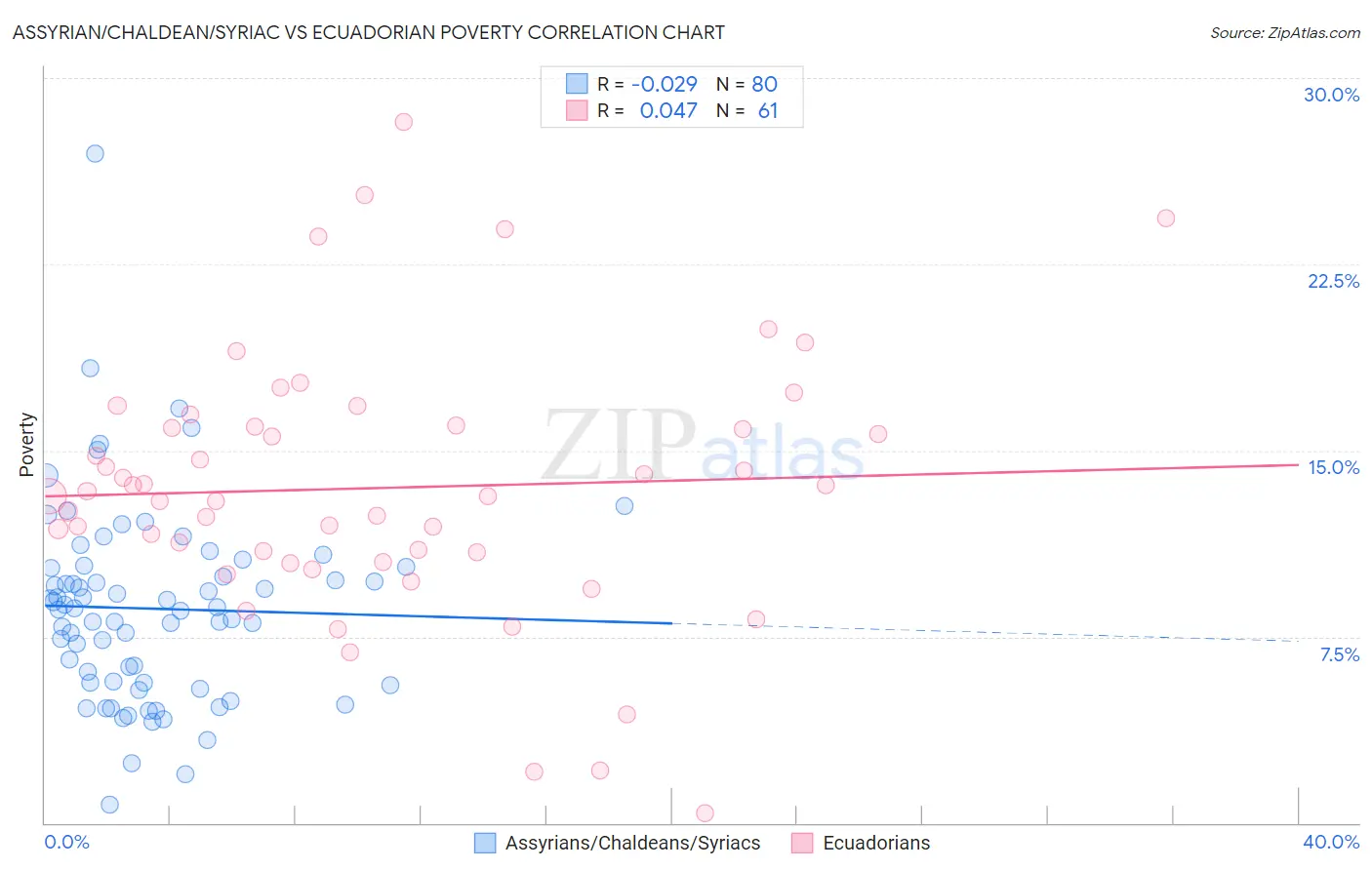 Assyrian/Chaldean/Syriac vs Ecuadorian Poverty