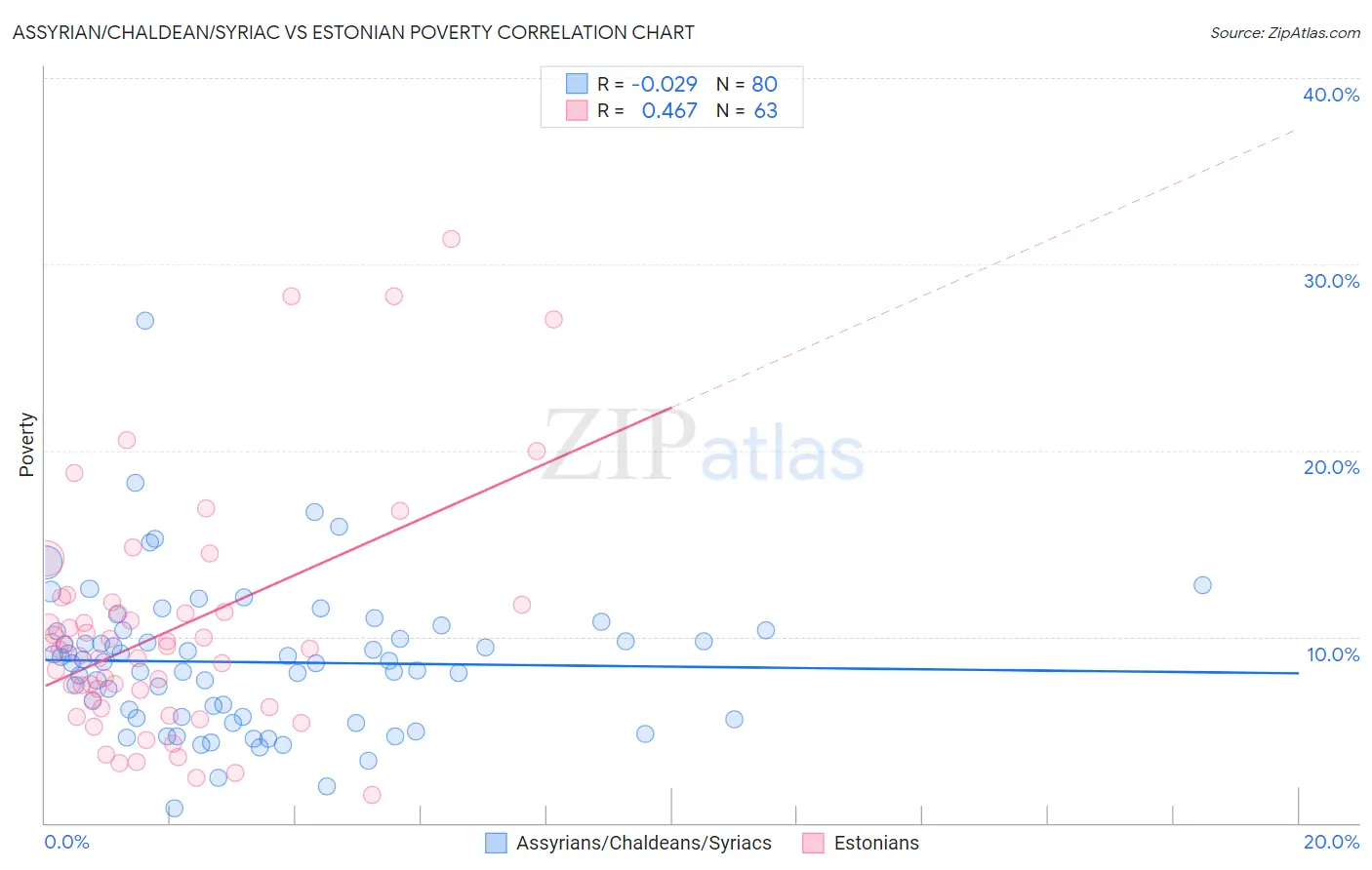 Assyrian/Chaldean/Syriac vs Estonian Poverty