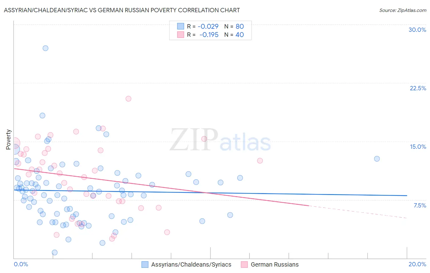 Assyrian/Chaldean/Syriac vs German Russian Poverty
