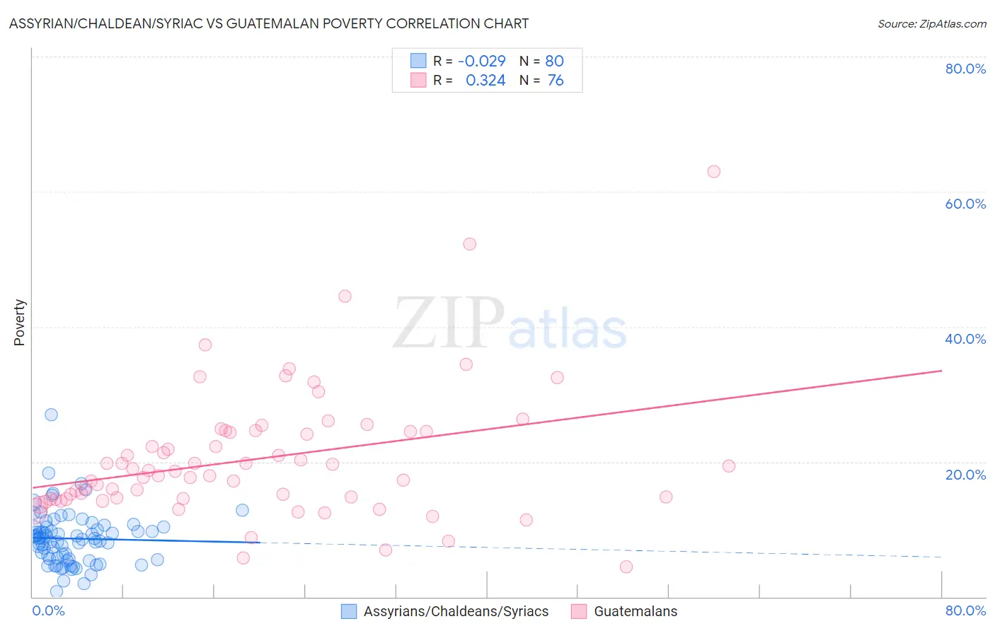 Assyrian/Chaldean/Syriac vs Guatemalan Poverty