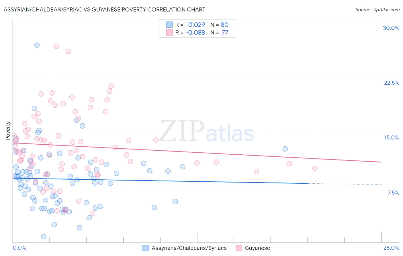 Assyrian/Chaldean/Syriac vs Guyanese Poverty